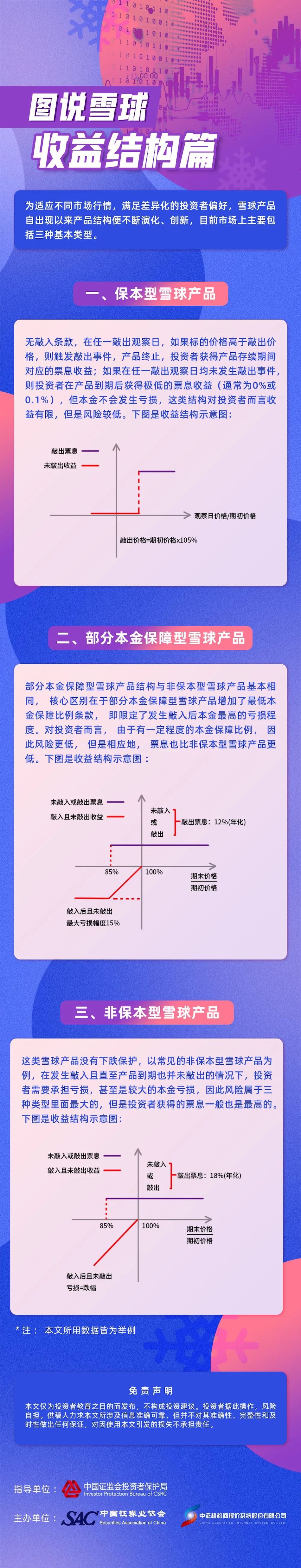 2、圖說雪球——收益結(jié)構篇